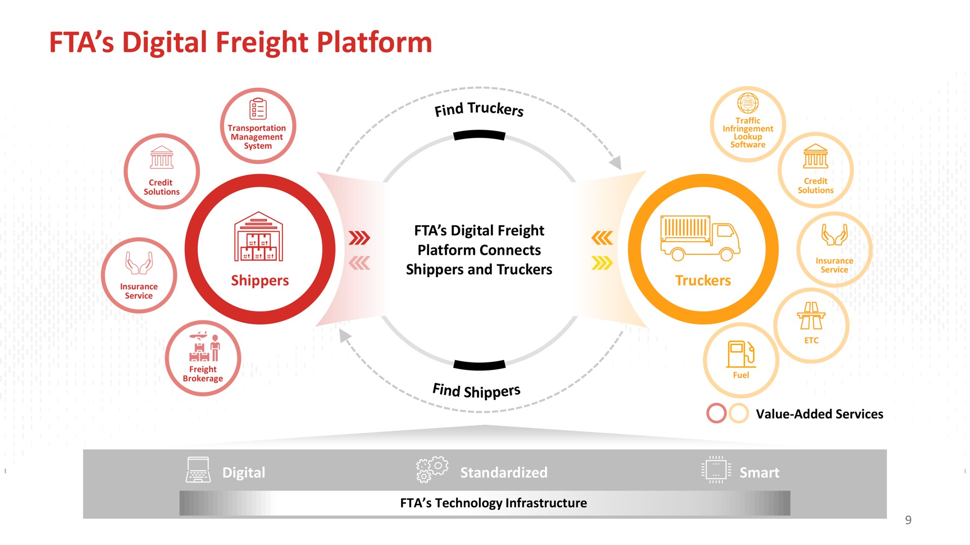 digital freight platform find truckers | Full Track Alliance