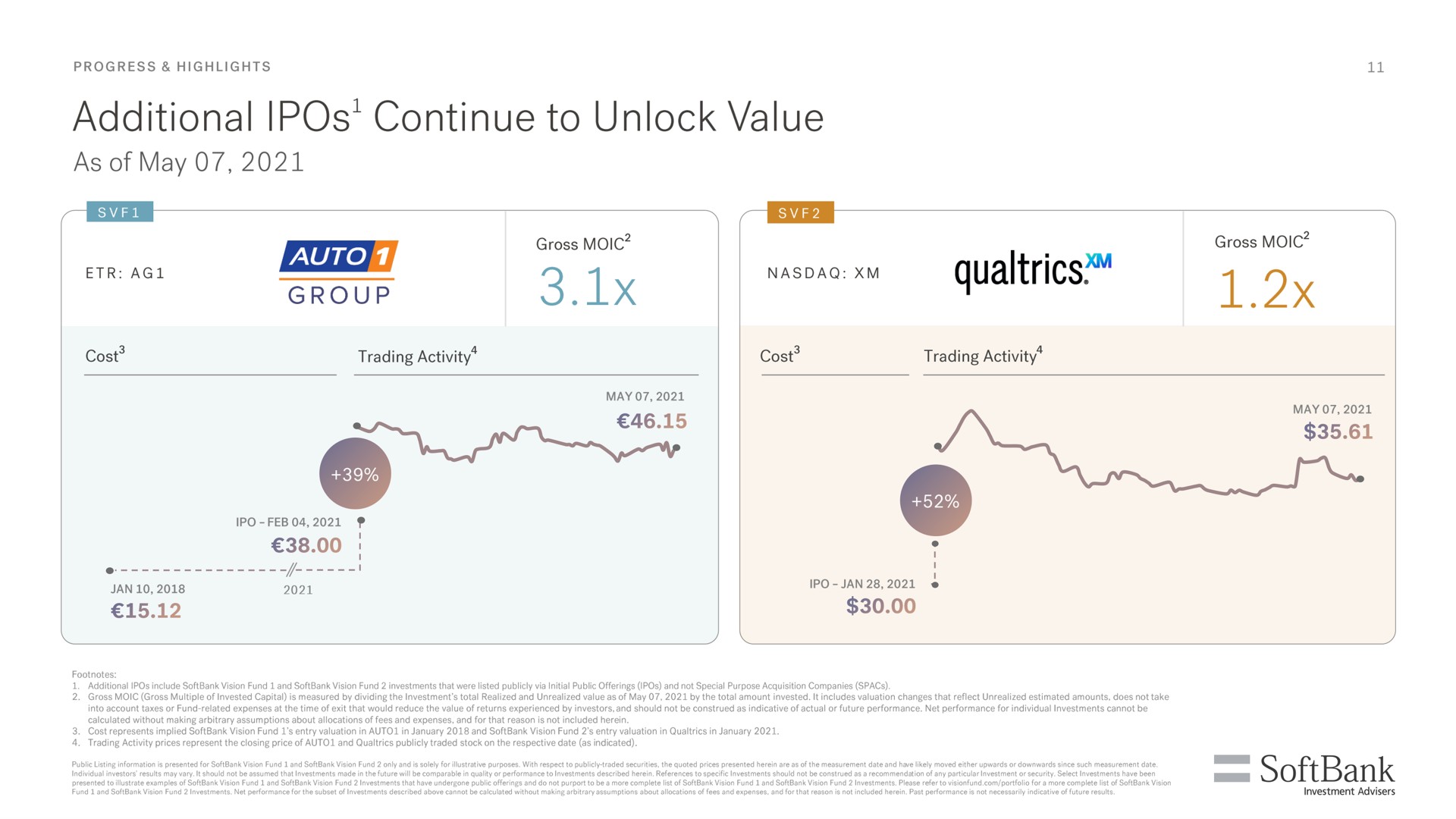additional pos continue to unlock value as of may | SoftBank