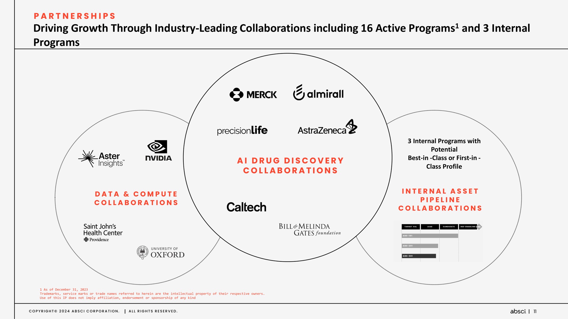 driving growth through industry leading collaborations including active programs and internal programs partnerships | Absci