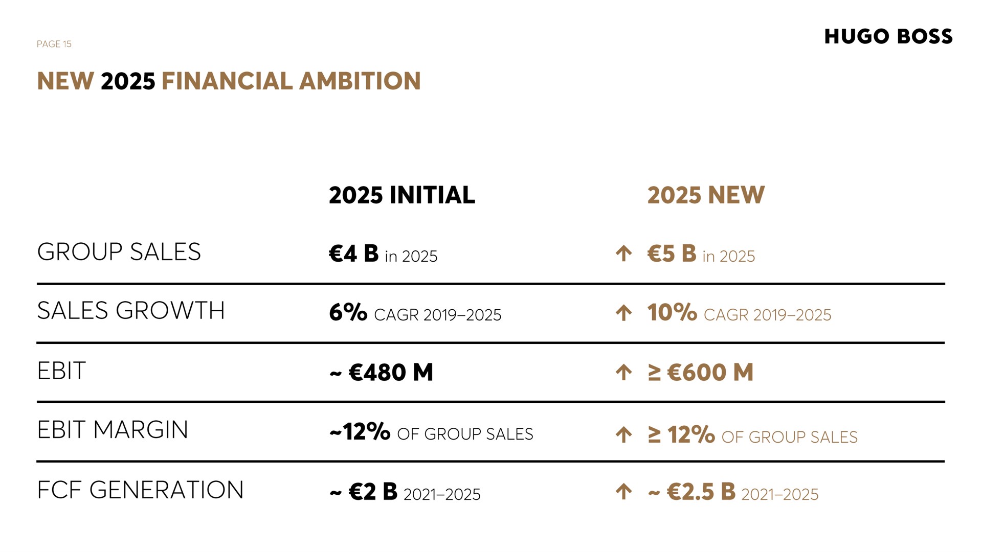 new financial ambition boss initial new group sales in in sales growth margin of group sales group sales generation | Hugo Boss