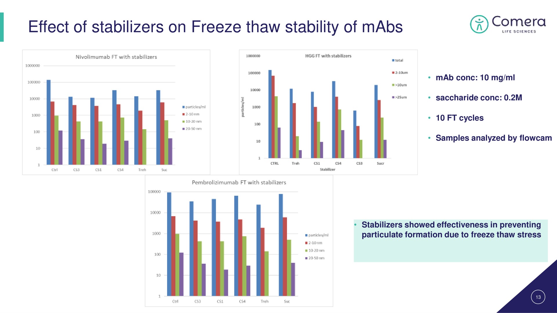 effect of stabilizers on freeze thaw stability of | Comera