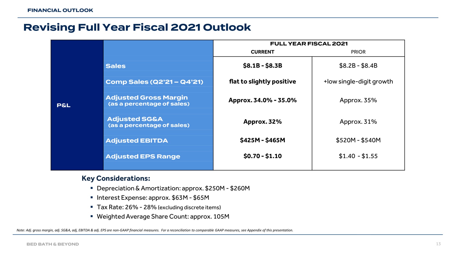 key considerations revising full year fiscal outlook adjusted | Bed Bath & Beyond