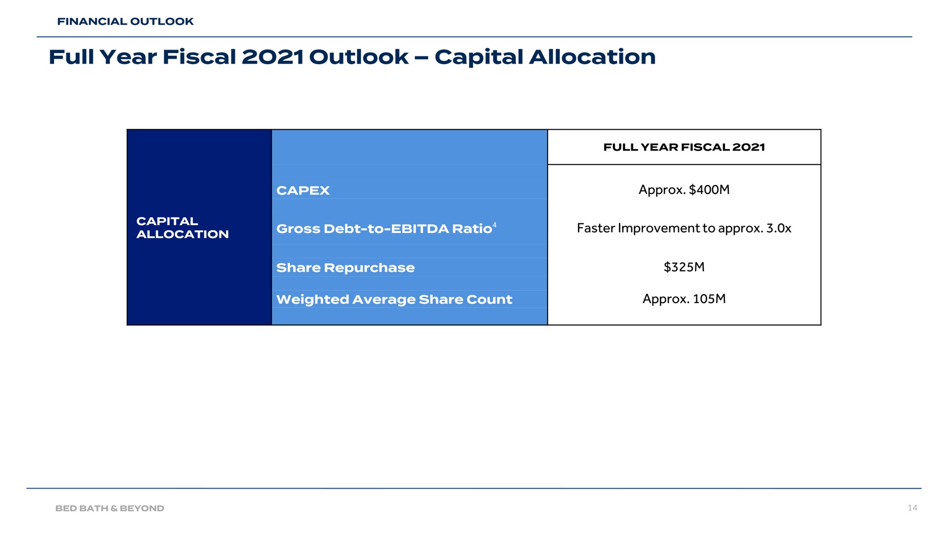 full year fiscal outlook capital allocation | Bed Bath & Beyond