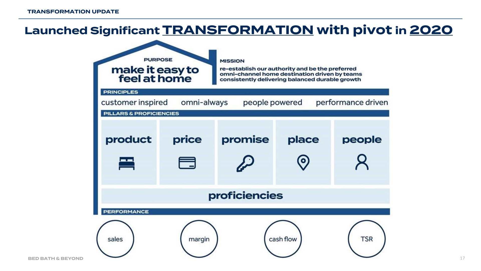 launched significant transformation with pivot in make it easy to feel at home product price promise place people proficiencies | Bed Bath & Beyond