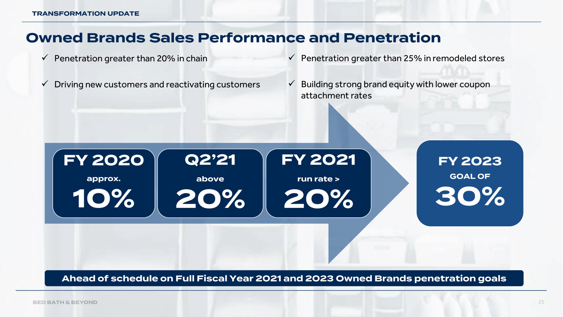 penetration greater than in chain penetration greater than in remodeled stores driving new customers and reactivating customers building strong brand equity with lower coupon attachment rates owned brands sales performance | Bed Bath & Beyond