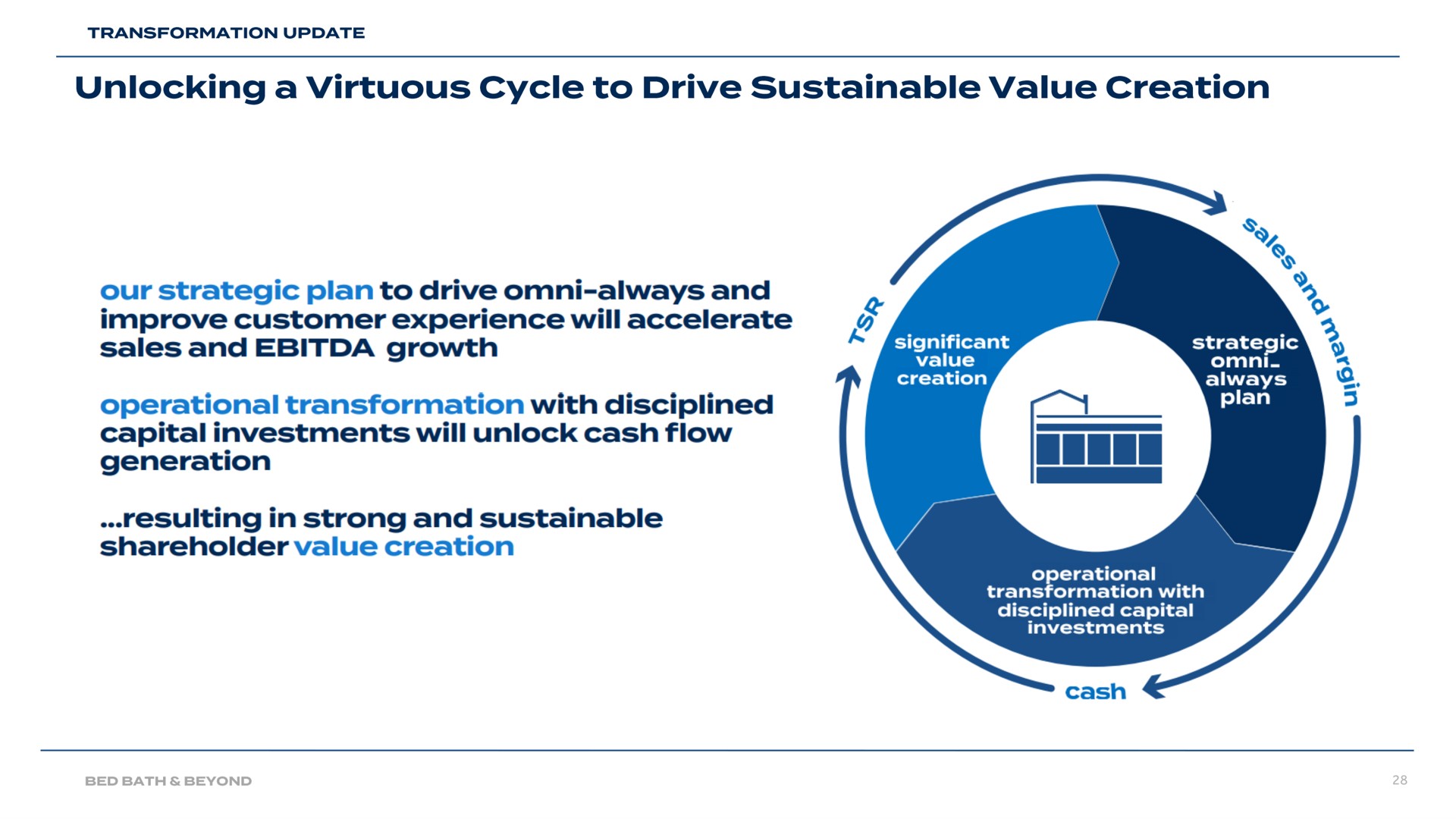 unlocking a virtuous cycle to drive sustainable value creation our strategic plan to drive always and improve customer experience will accelerate sales and growth operational transformation with disciplined capital investments will unlock cash flow generation age resulting in strong and sustainable | Bed Bath & Beyond