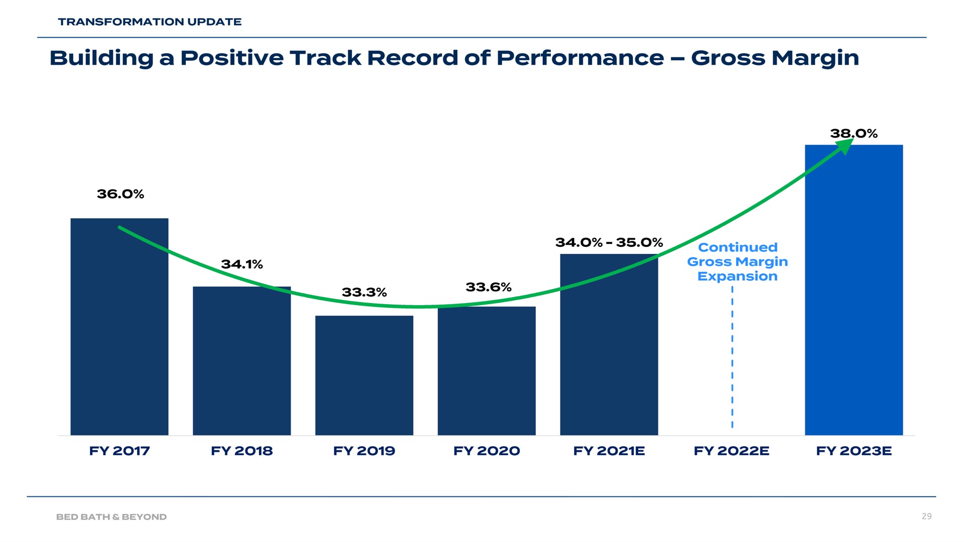building a positive track record of performance gross margin | Bed Bath & Beyond