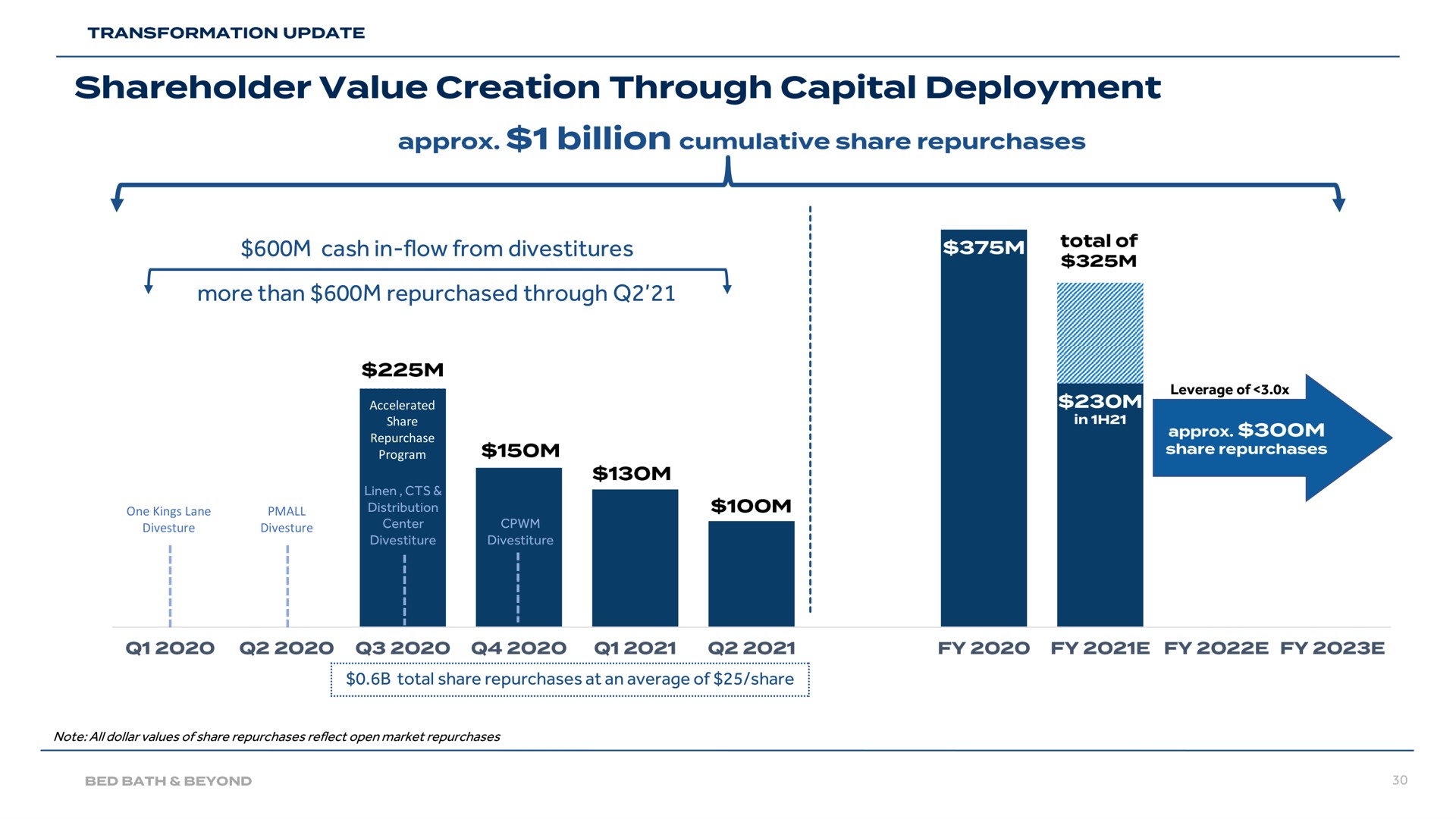 cash in flow from divestitures more than repurchased through shareholder value creation capital deployment | Bed Bath & Beyond