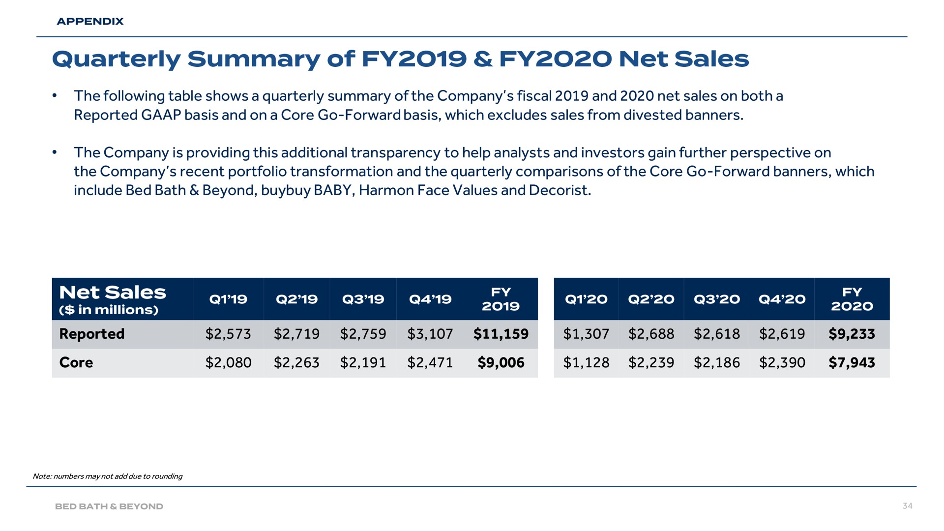 the following table shows a quarterly summary of the company fiscal and net sales on both a reported basis and on a core go forward basis which excludes sales from divested banners the company is providing this additional transparency to help analysts and investors gain further perspective on the company recent portfolio transformation and the quarterly comparisons of the core go forward banners which include bed bath beyond baby face values and decorist reported core | Bed Bath & Beyond