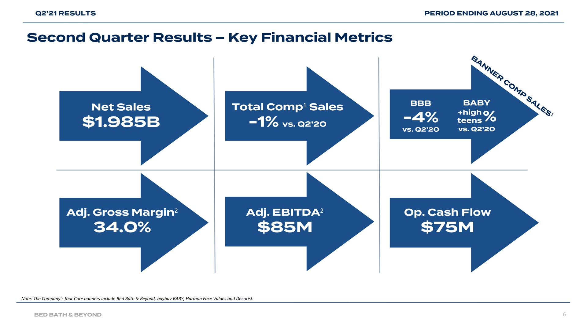 second quarter results key financial metrics gross margin | Bed Bath & Beyond