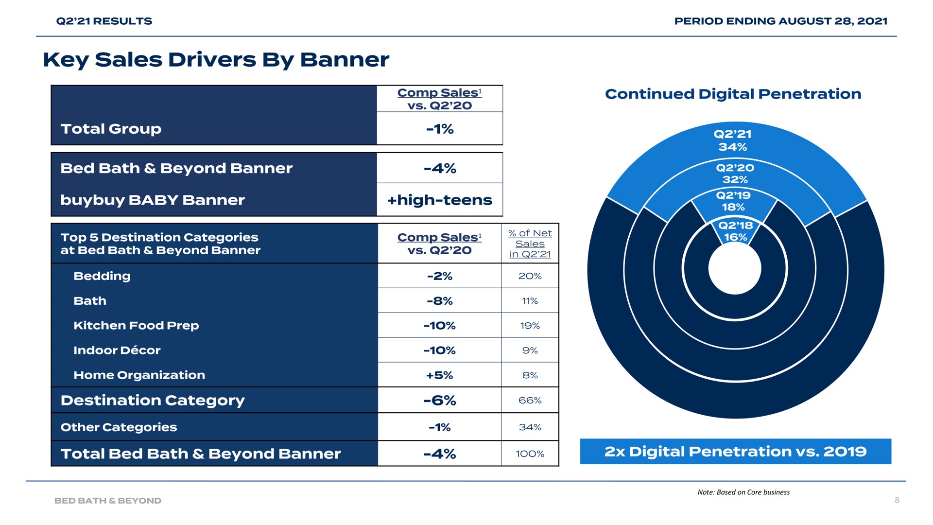 key sales drivers by banner | Bed Bath & Beyond