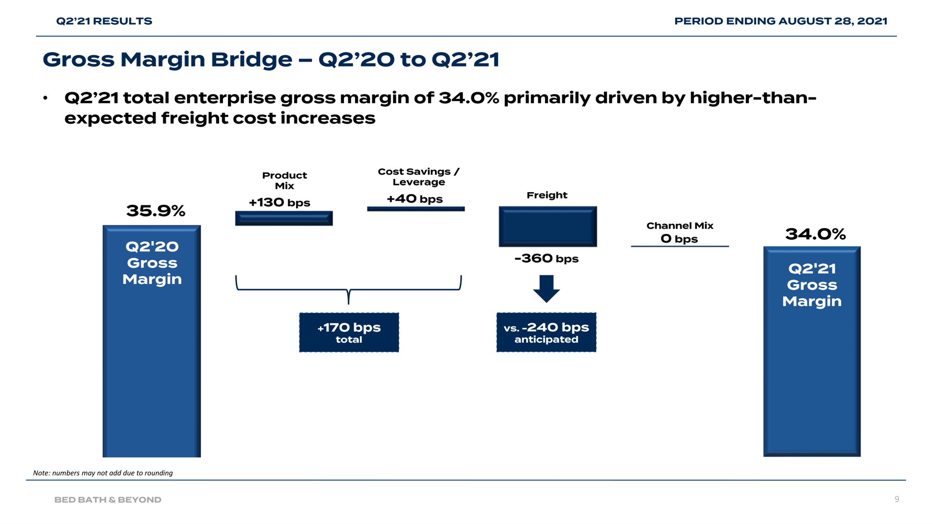 gross margin bridge to total enterprise gross margin of primarily driven by higher than | Bed Bath & Beyond