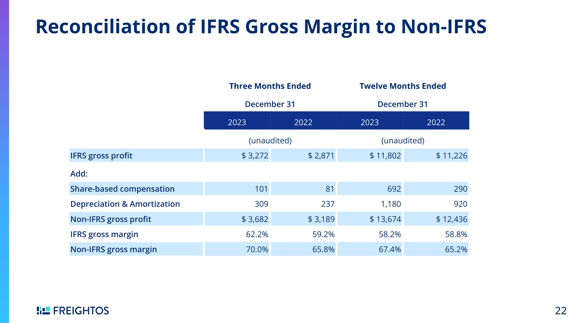 reconciliation of gross margin to non | Freightos