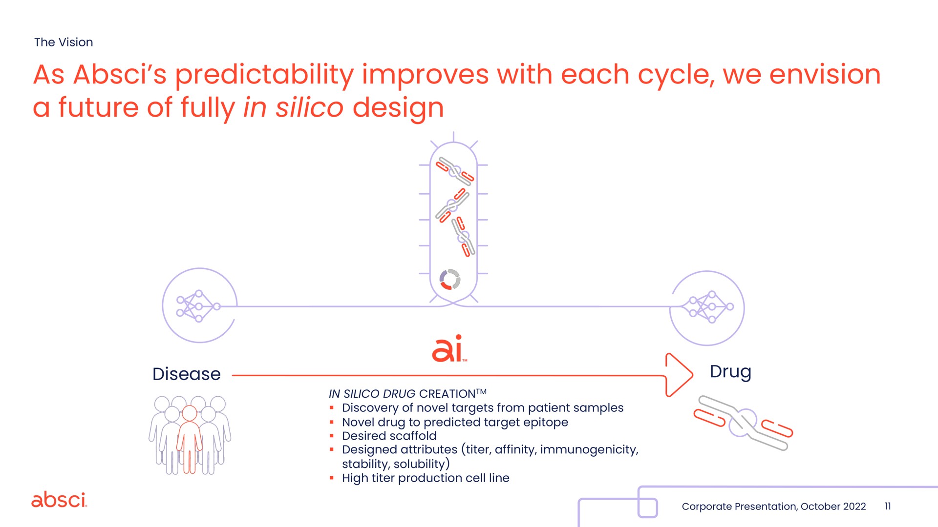 as predictability improves with each cycle we envision a future of fully in silico design | Absci