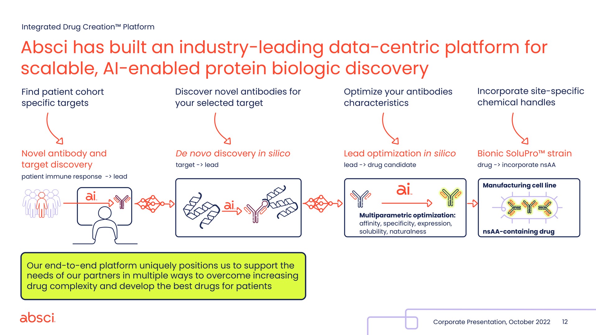 has built an industry leading data centric platform for scalable enabled protein biologic discovery enabled all | Absci