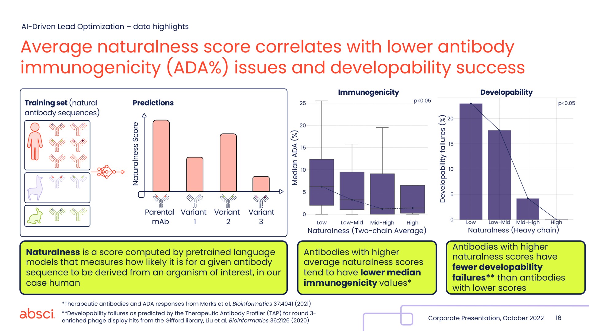 average naturalness score correlates with lower antibody immunogenicity issues and developability success a | Absci
