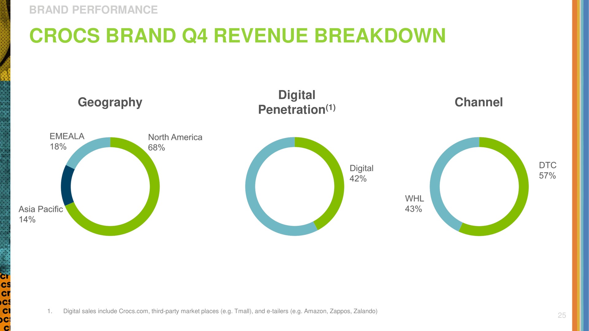 brand revenue breakdown | Crocs