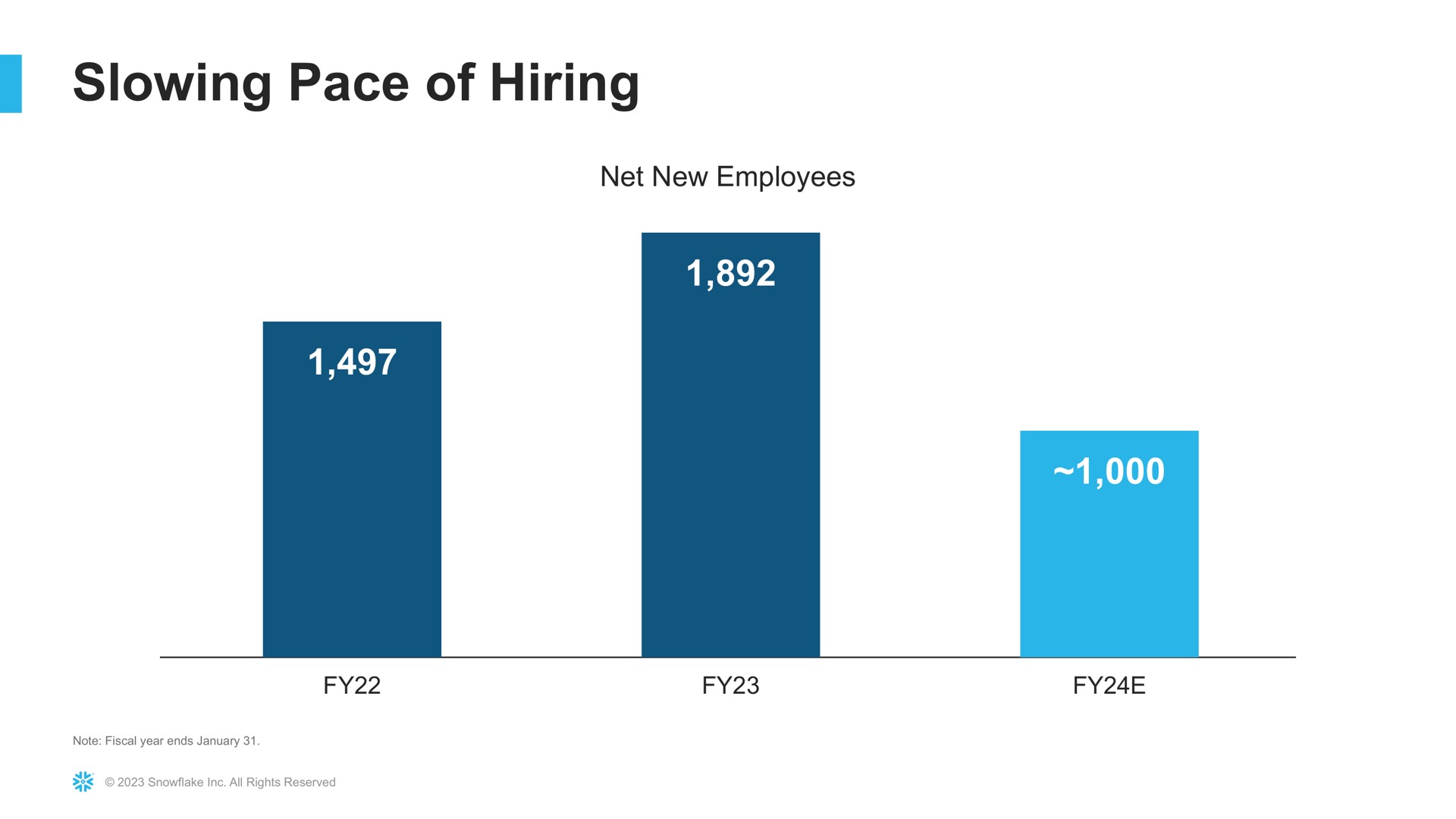 slowing pace of hiring | Snowflake
