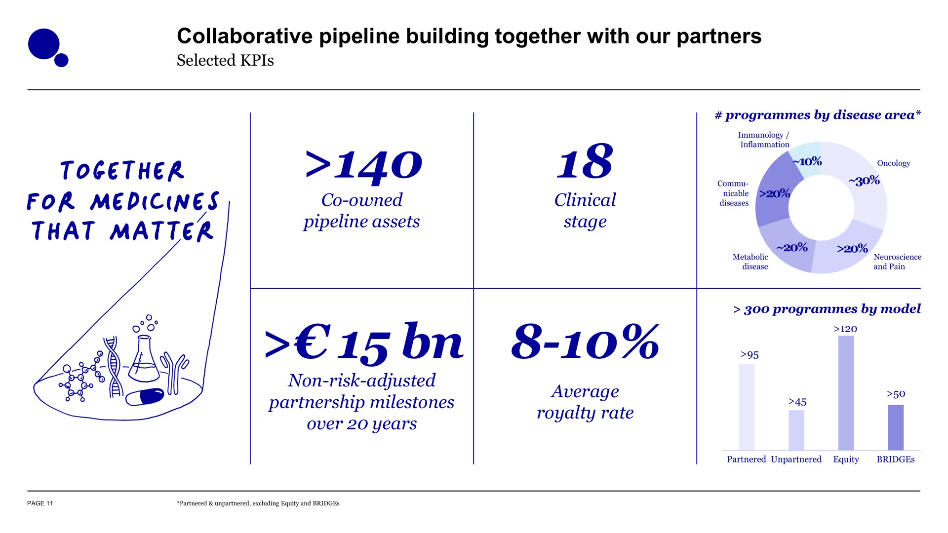 collaborative pipeline building together with our partners for medicines that matter | Evotec