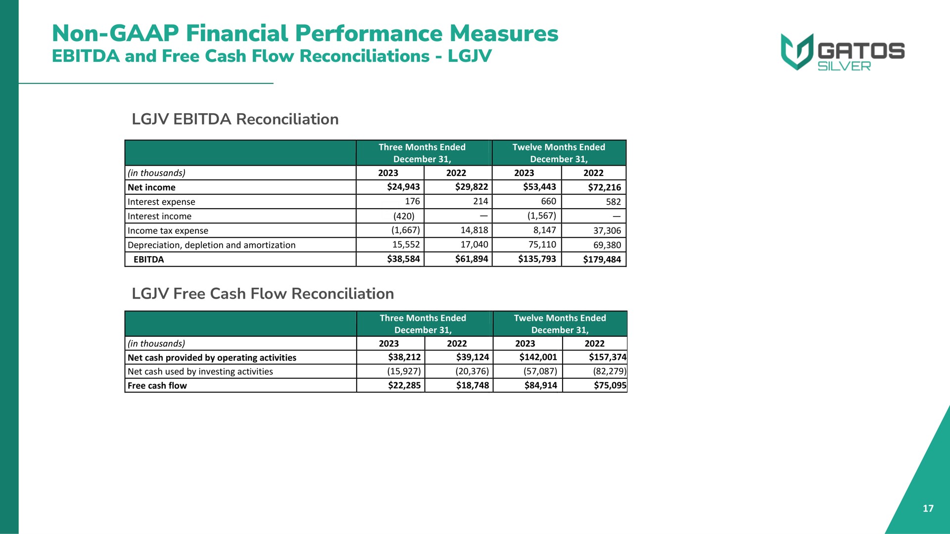 non financial performance measures and free cash flow reconciliations a a | Gatos Silver