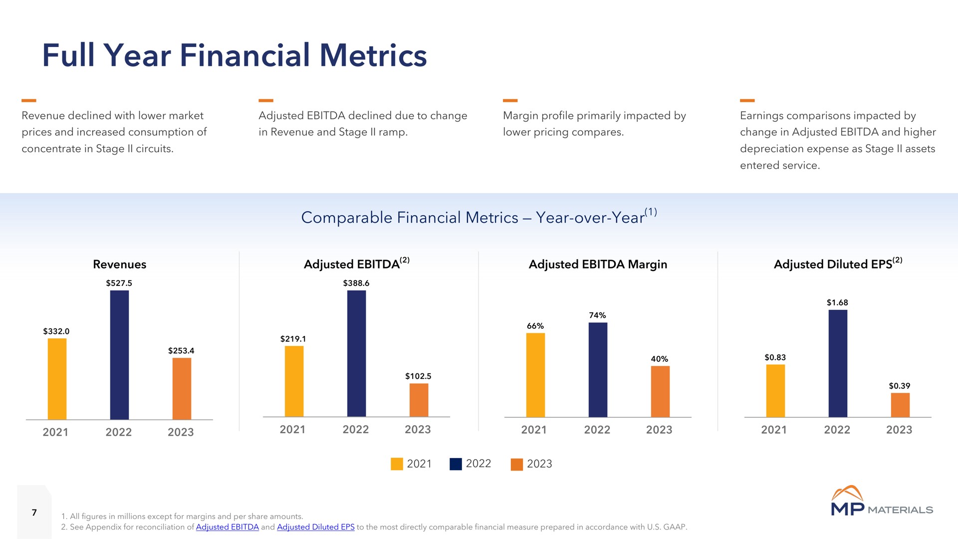 full year financial metrics comparable year over year | MP Materials