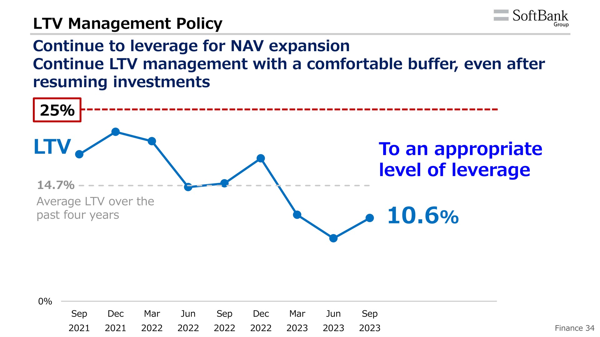 management policy continue to leverage for expansion continue management with a comfortable buffer even after resuming investments to an appropriate level of leverage | SoftBank