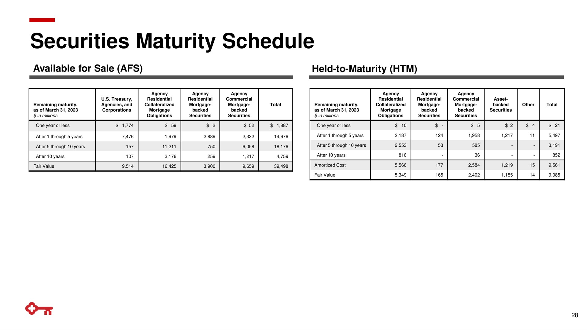 securities maturity schedule | KeyCorp