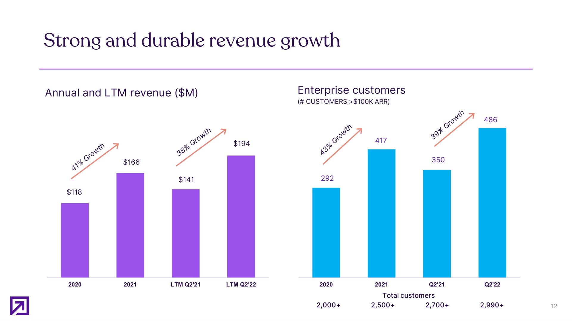 strong and durable revenue growth | Definitive Healthcare
