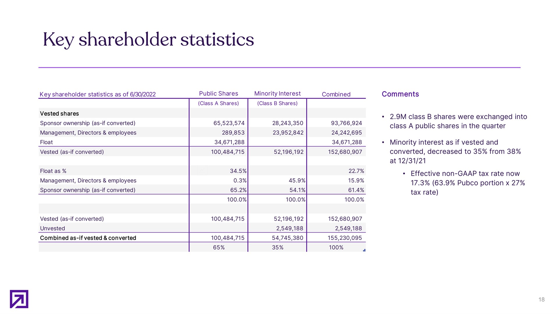 key shareholder statistics | Definitive Healthcare