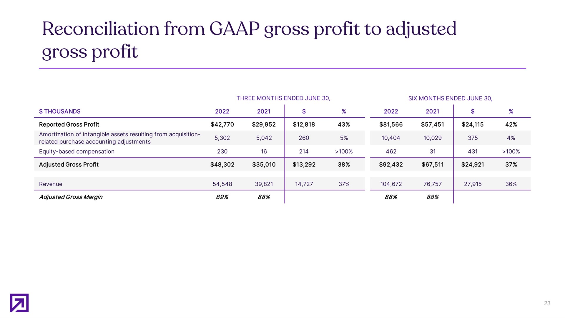 reconciliation from gross profit to adjusted gross profit saa toon | Definitive Healthcare
