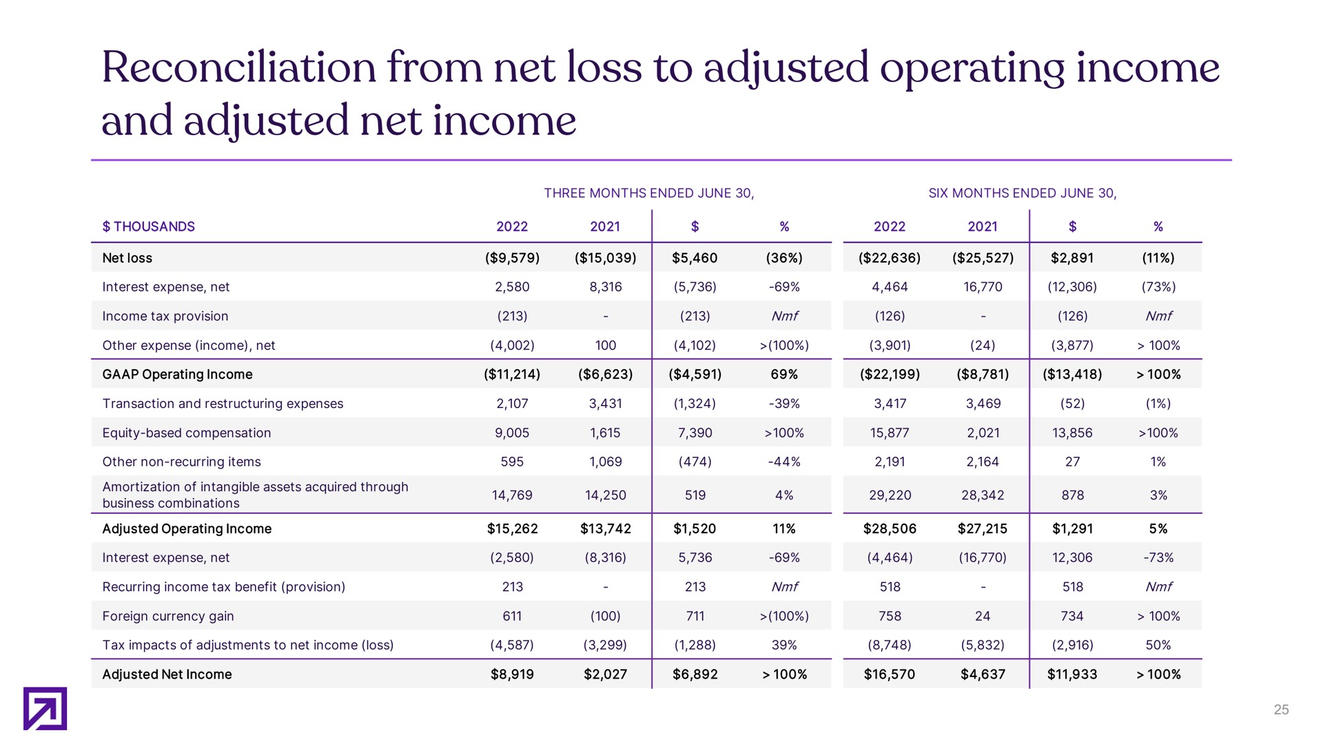reconciliation from net loss to adjusted operating income and adjusted net income | Definitive Healthcare