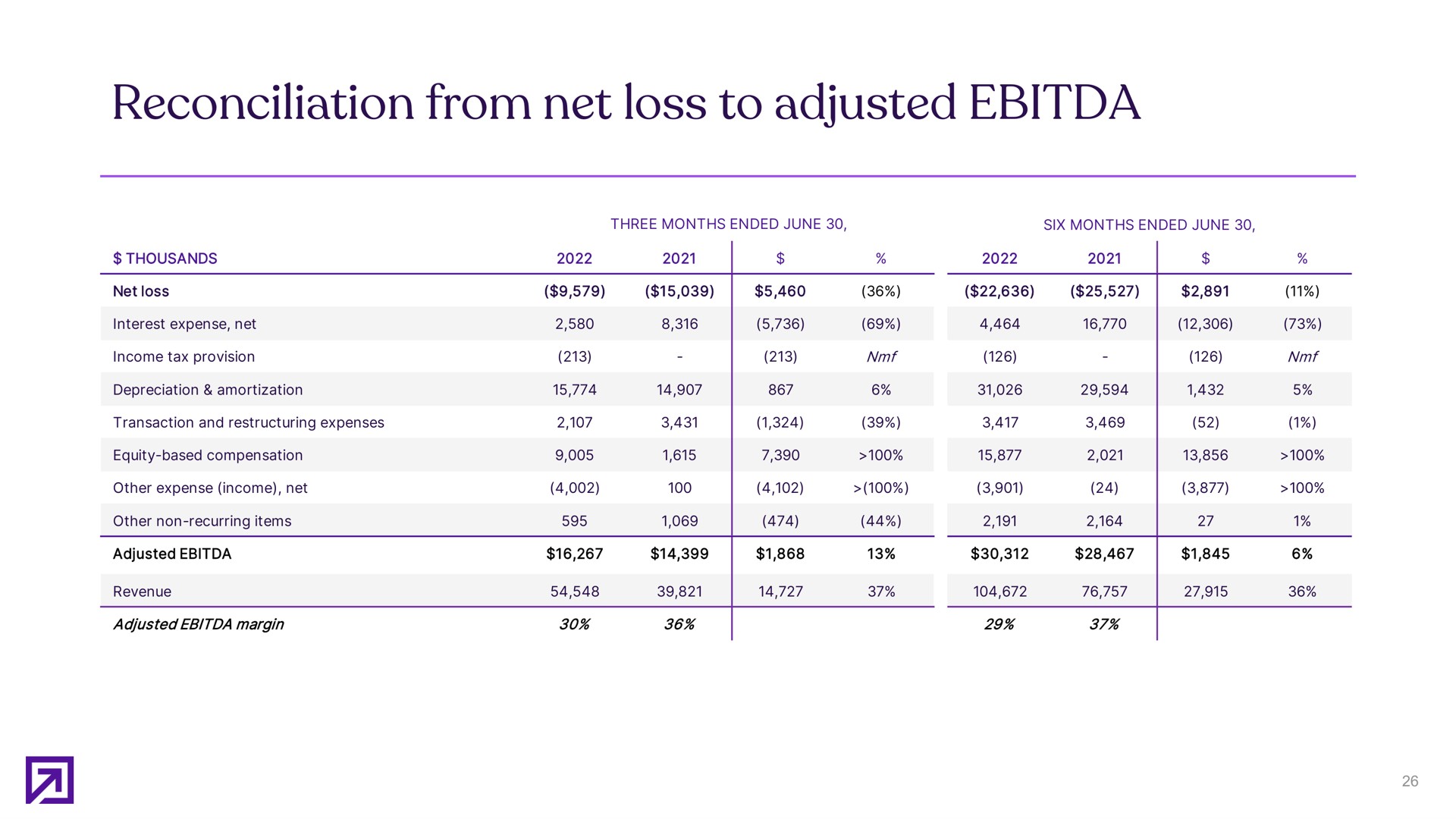reconciliation from net loss to adjusted | Definitive Healthcare