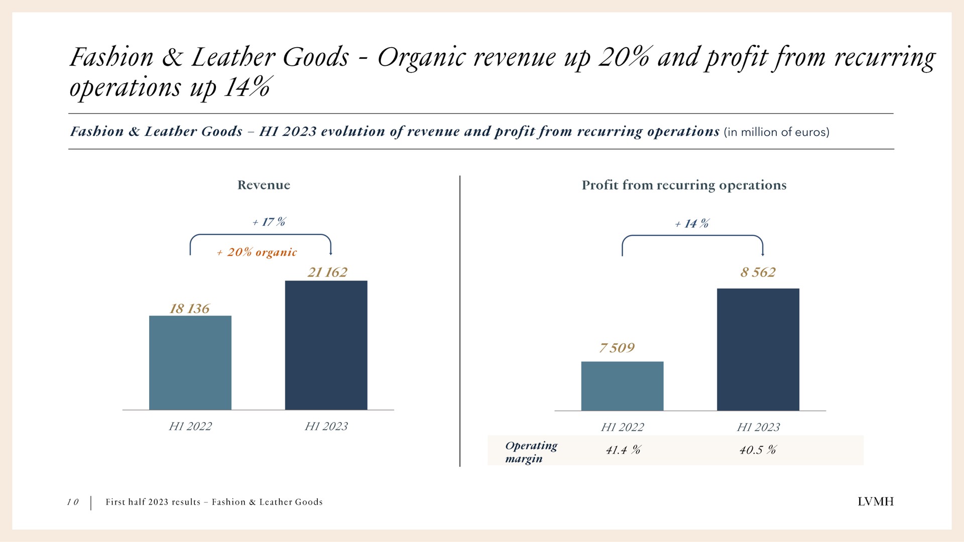 in million of fashion leather goods organic revenue up and profit from recurring operations up | LVMH
