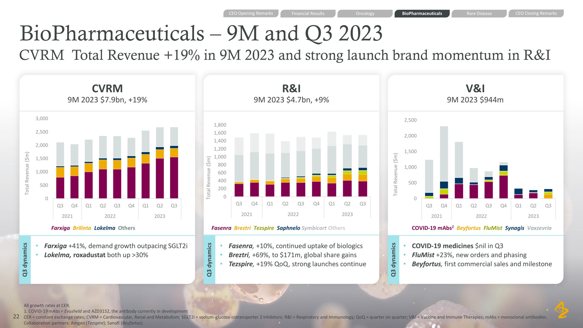 and total revenue in and strong launch brand momentum in i i i | AstraZeneca