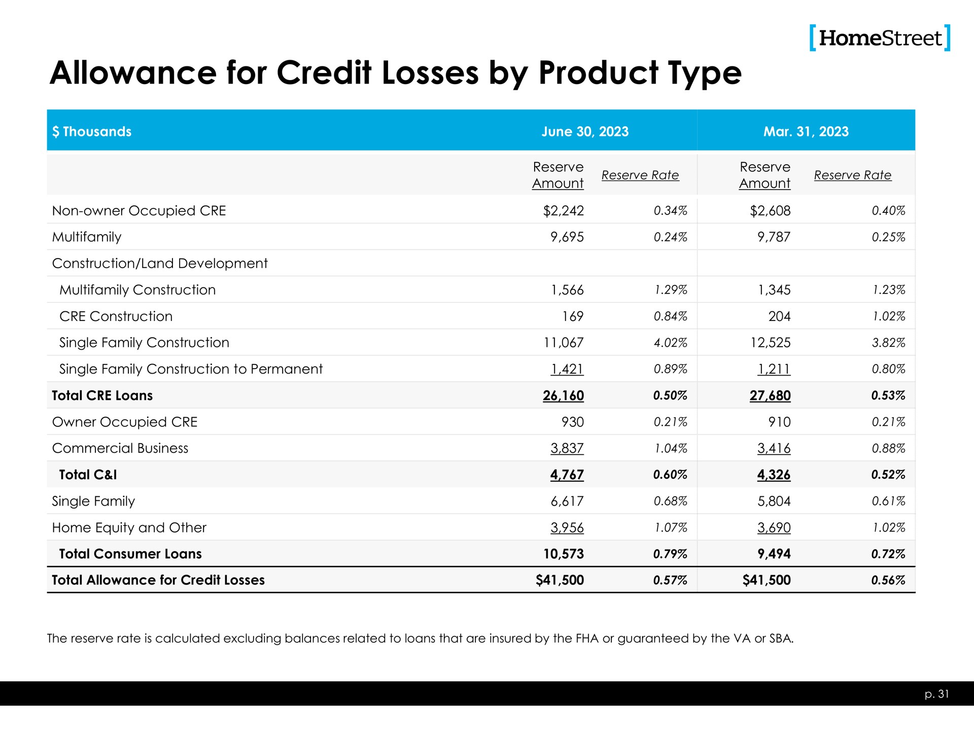 allowance for credit losses by product type | HomeStreet