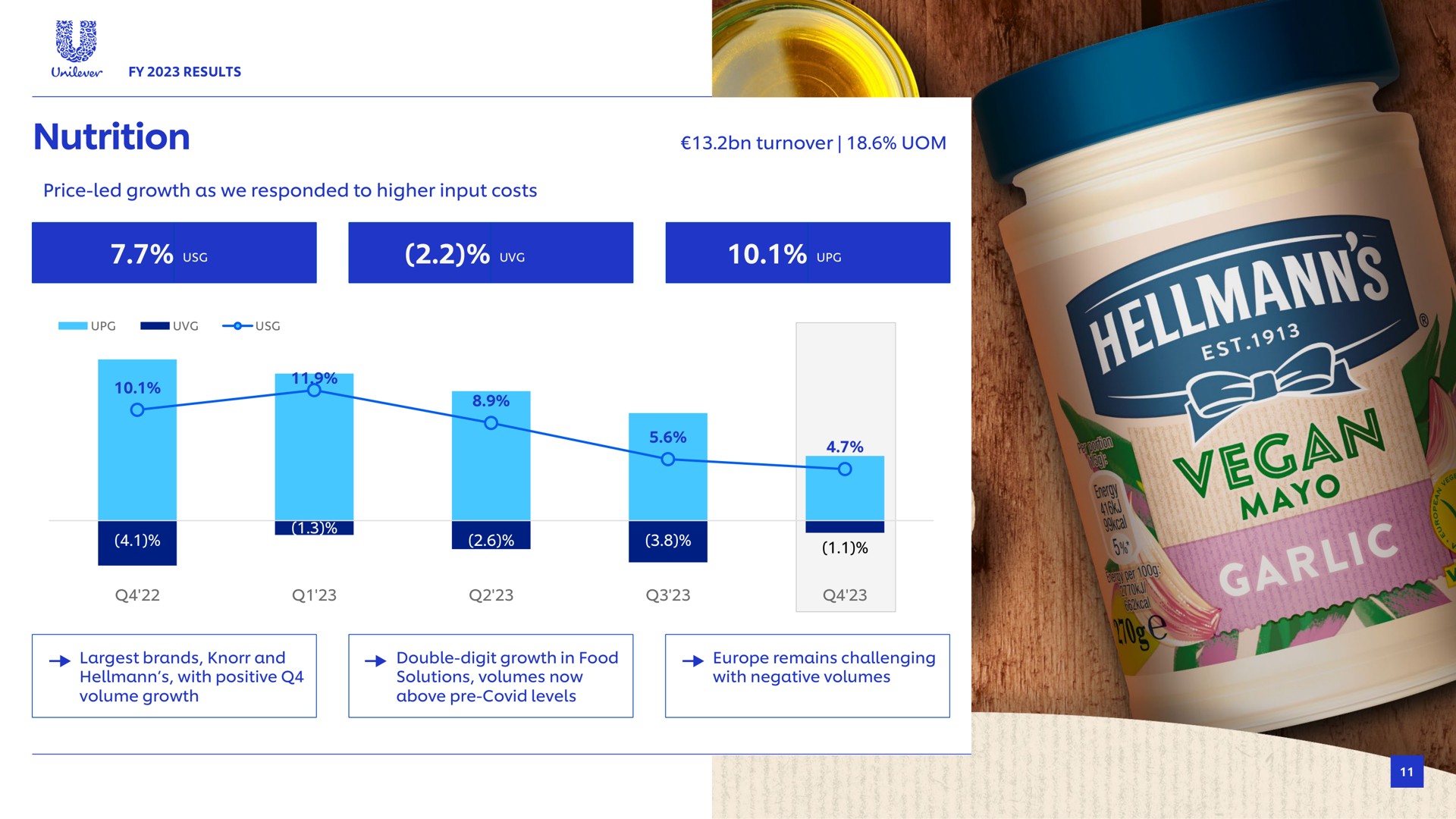 nutrition turnover price led growth as we responded to higher input costs cry brands and with positive volume growth double digit growth in food solutions volumes now above covid levels remains challenging with negative volumes | Unilever