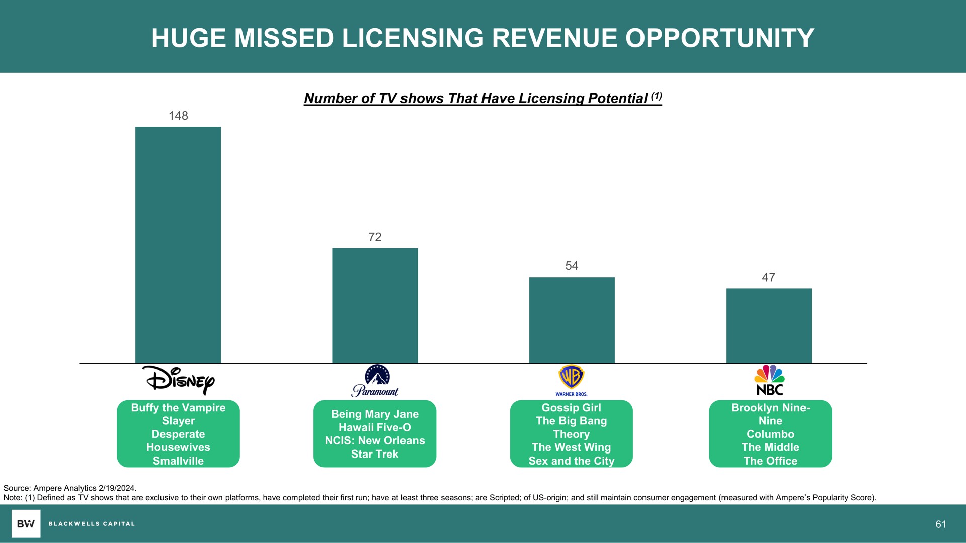 huge missed licensing revenue opportunity | Blackwells Capital