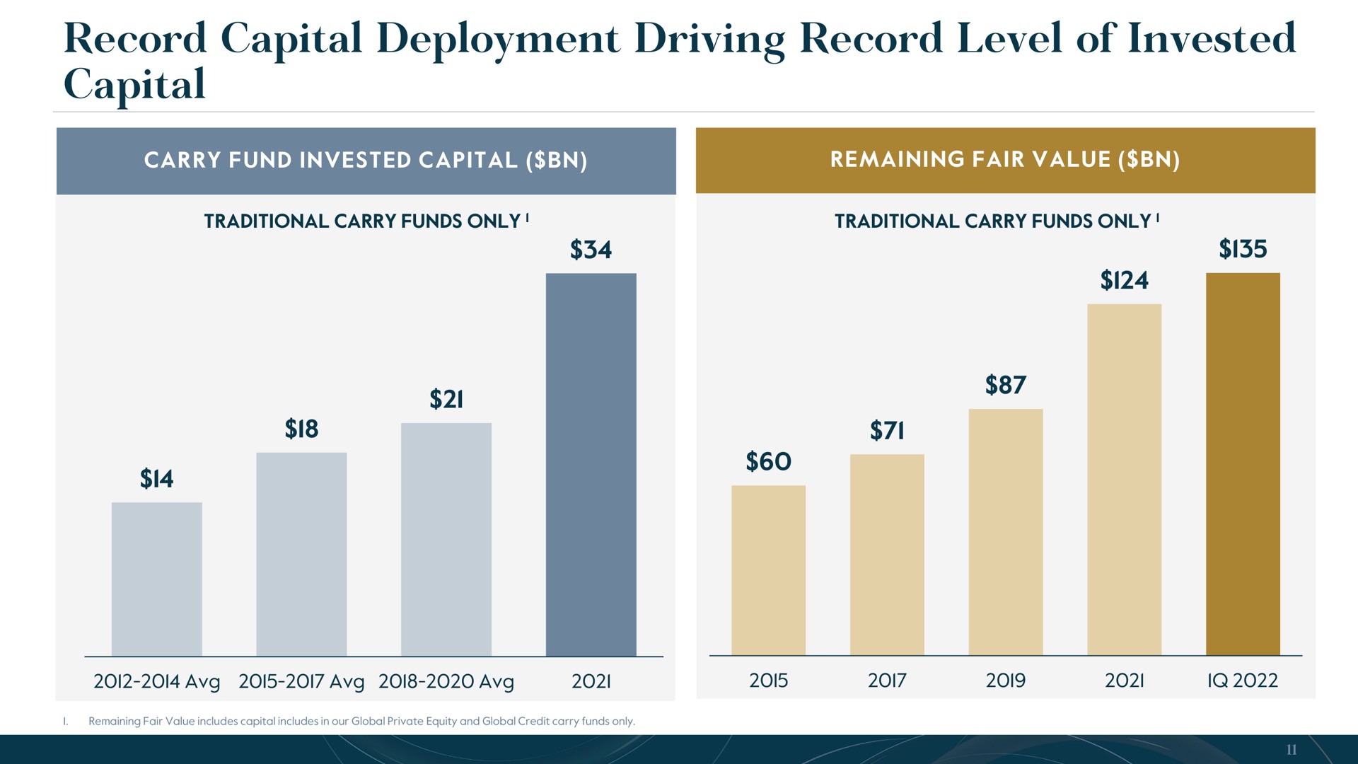 record capital deployment driving record level of invested capital | Carlyle