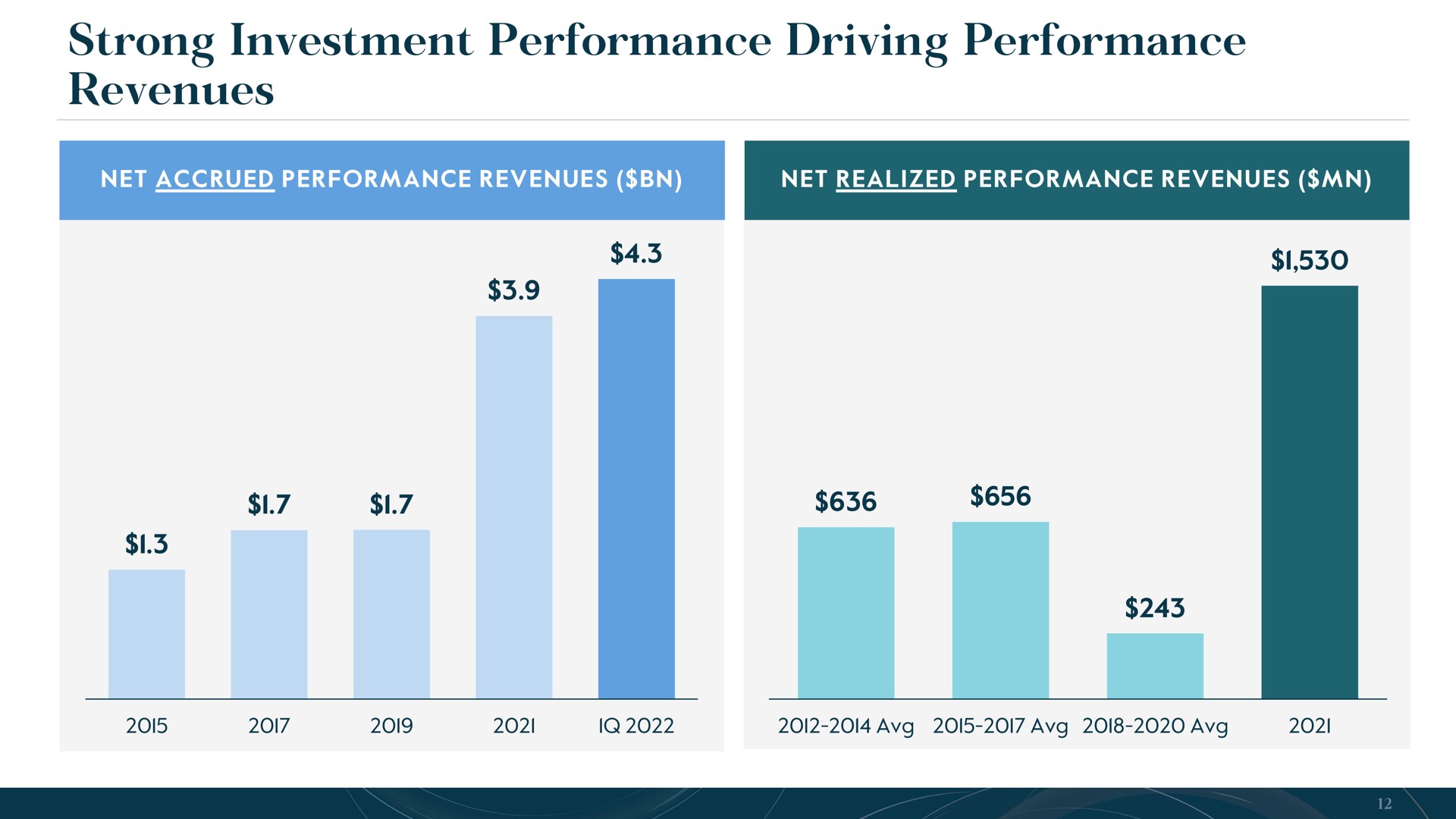 strong investment performance driving performance revenues | Carlyle