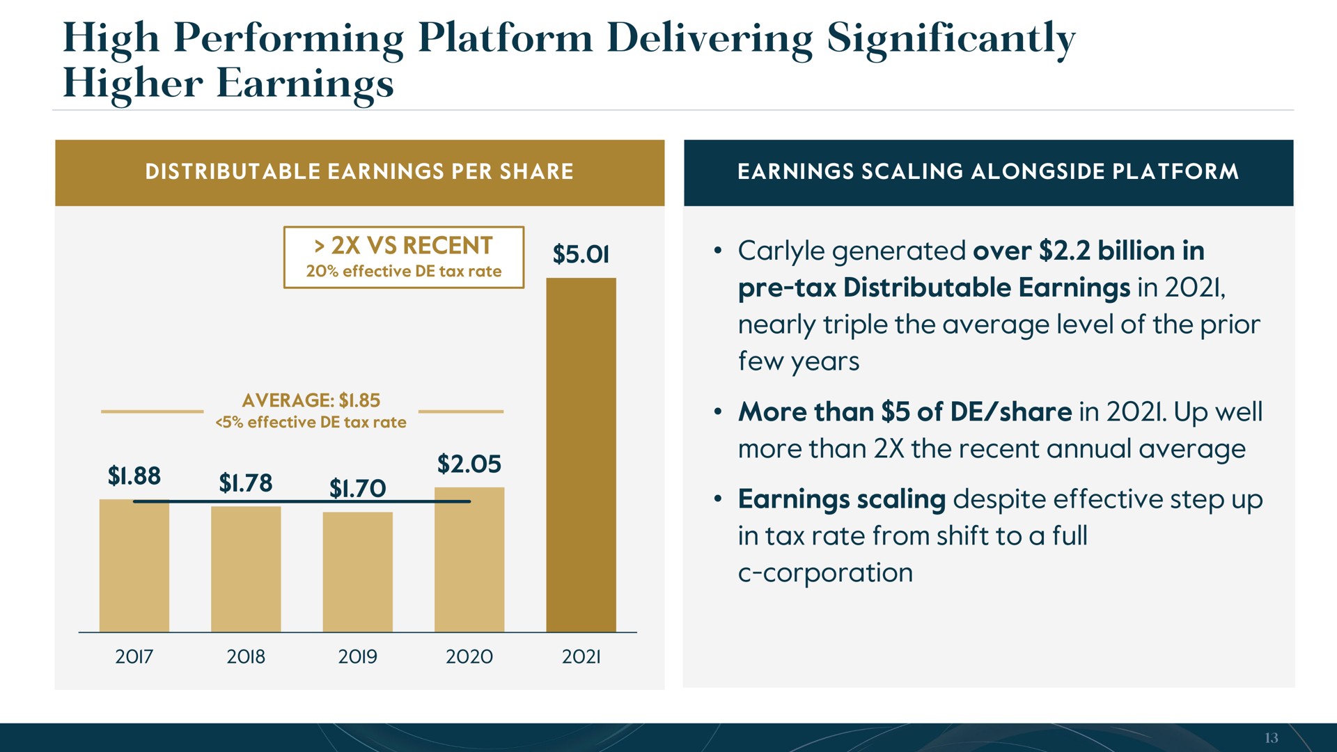 high performing platform delivering significantly higher earnings gig | Carlyle