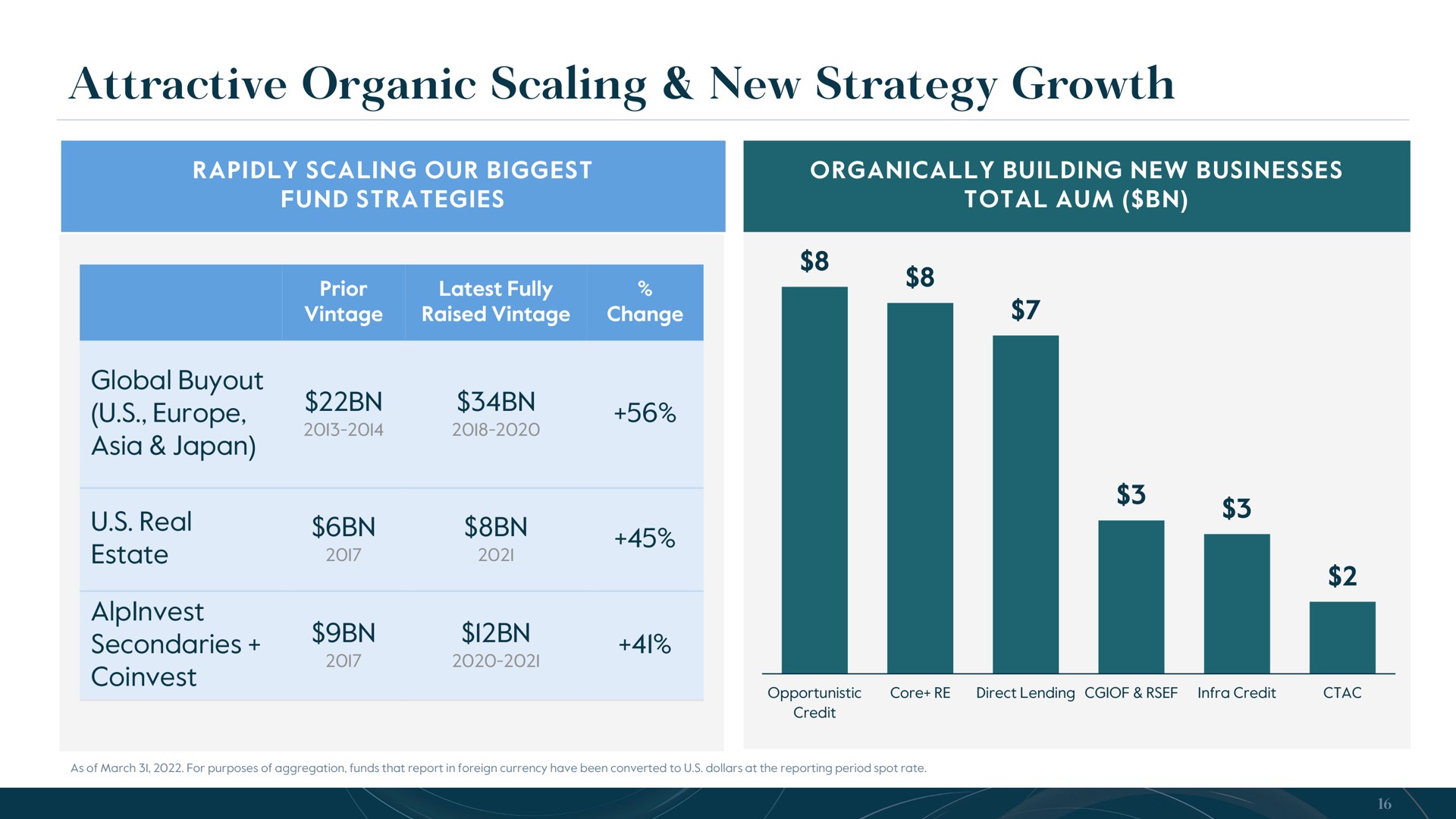 attractive organic scaling new strategy growth | Carlyle