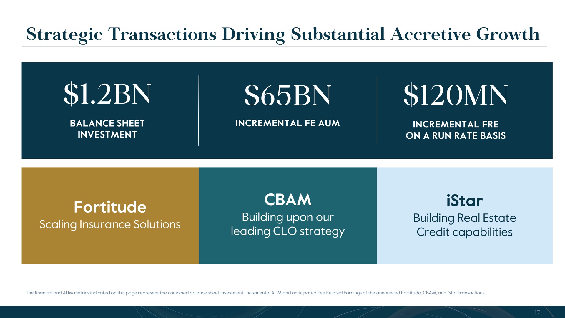 strategic transactions driving substantial accretive growth | Carlyle