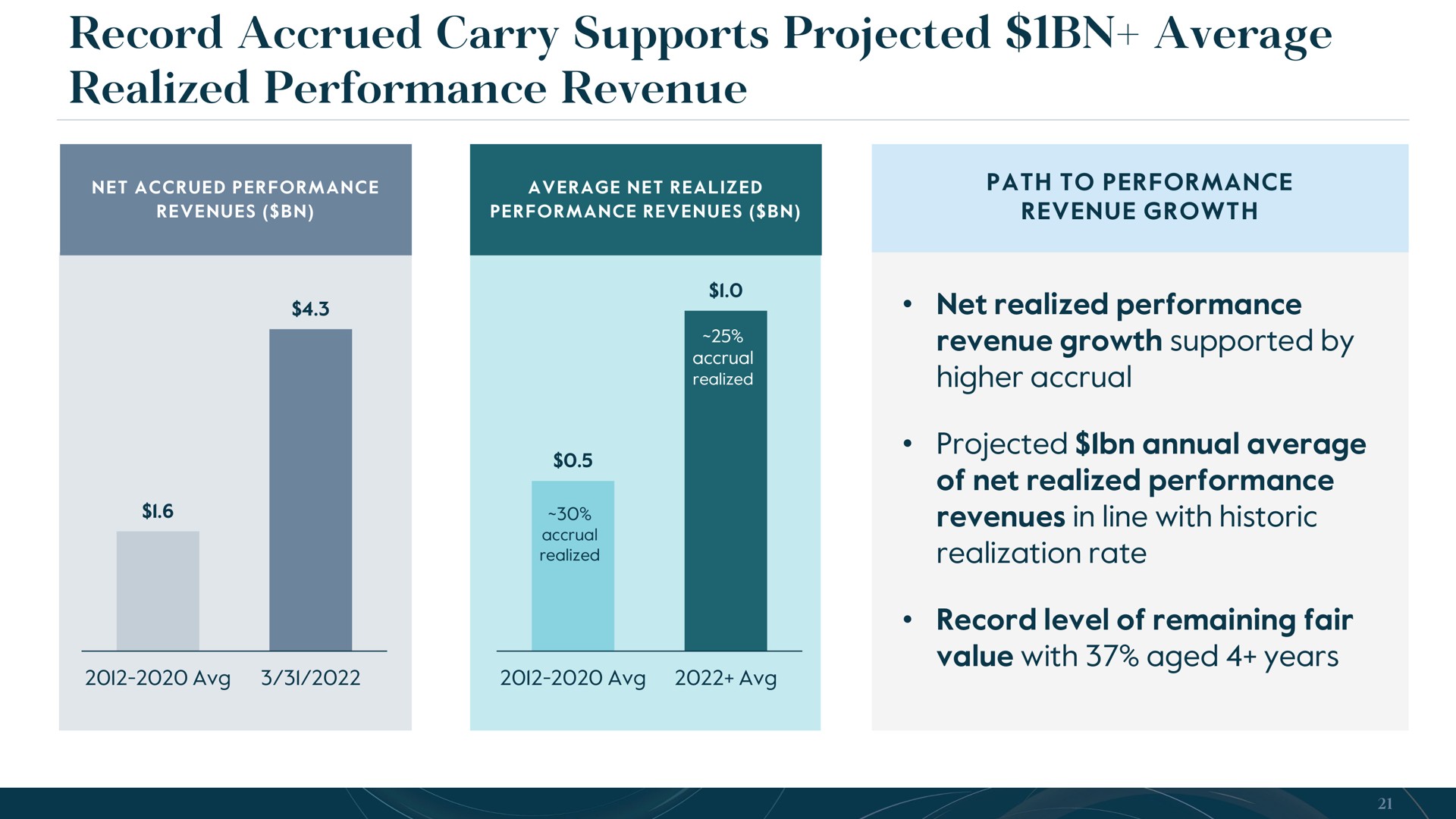 record accrued carry supports projected average realized performance revenue | Carlyle