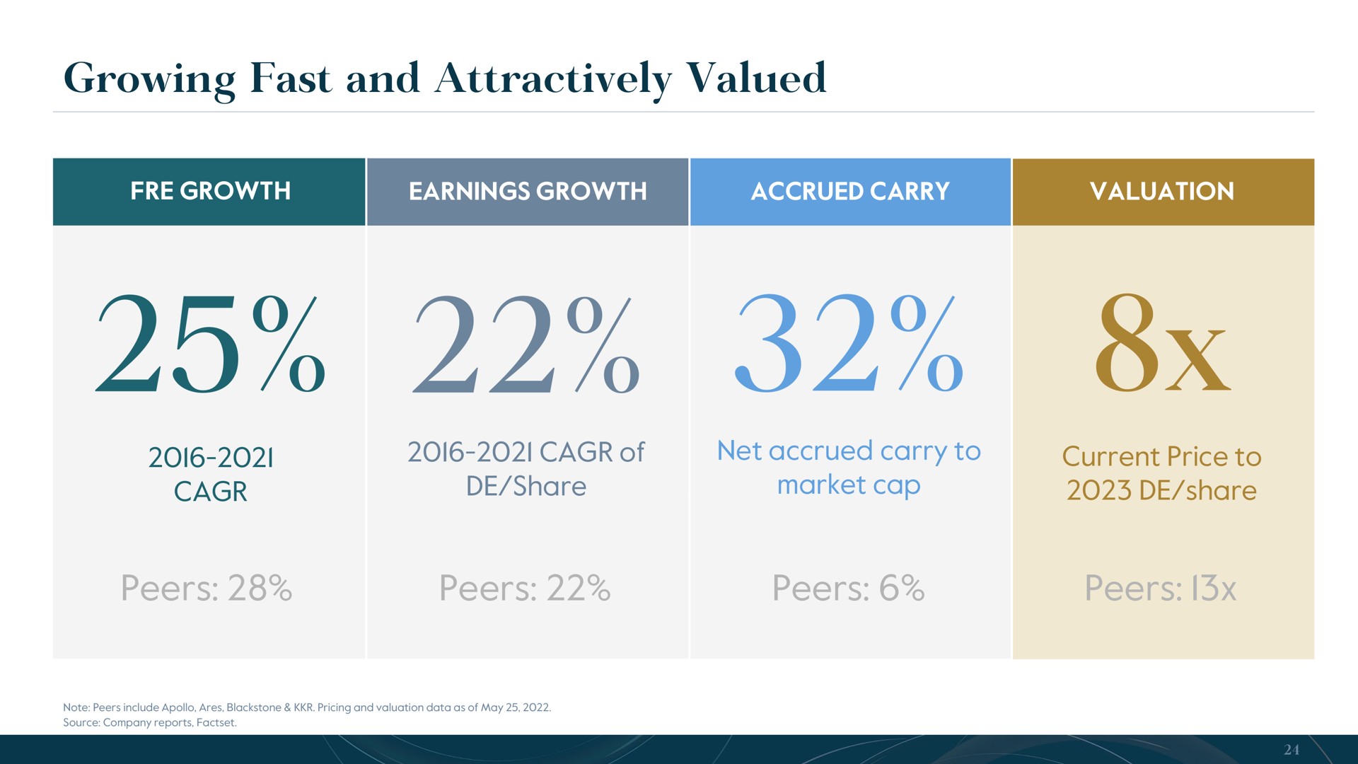 growing fast and attractively valued | Carlyle