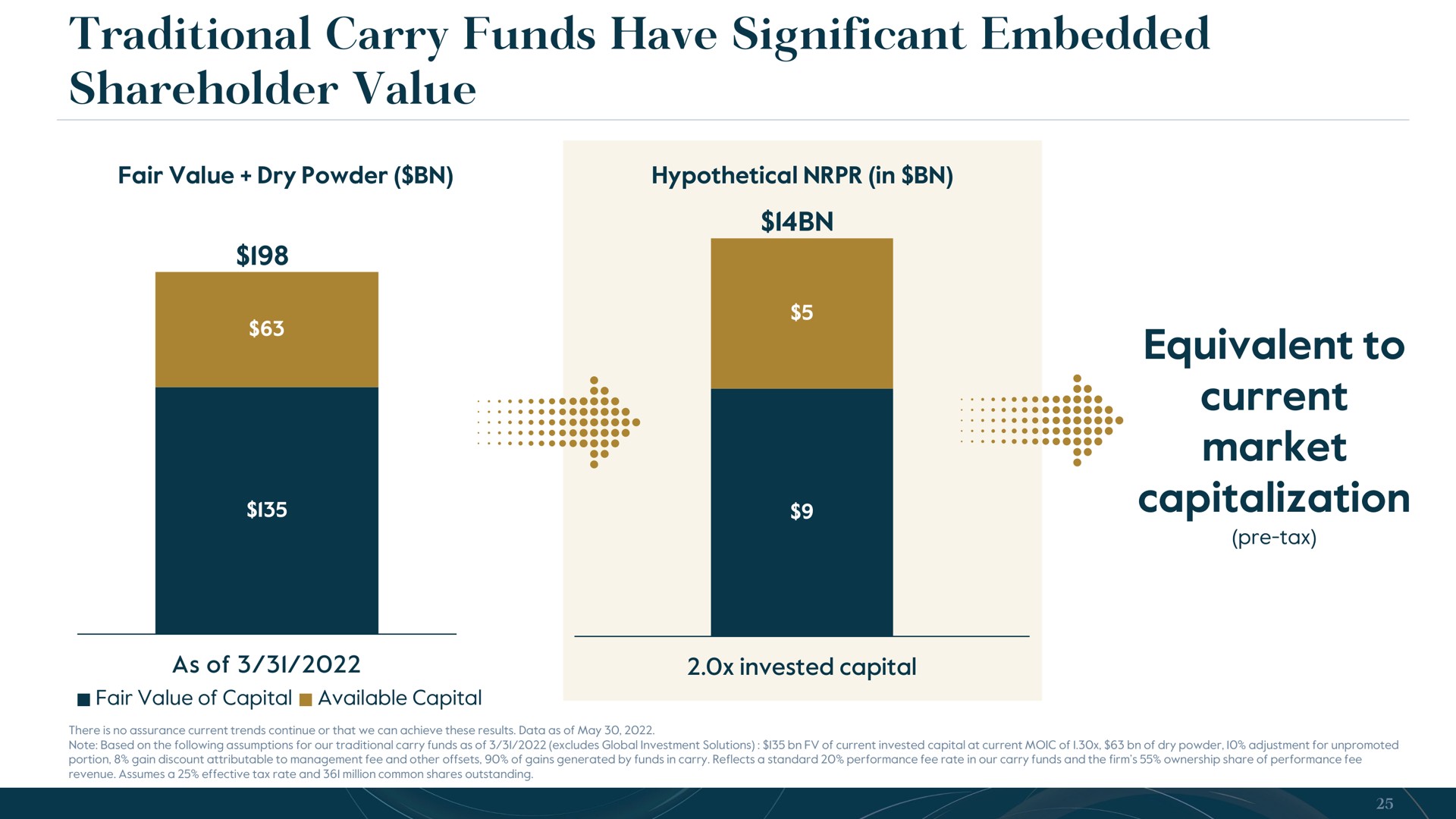 traditional carry funds have significant embedded shareholder value seas equivalent to current | Carlyle