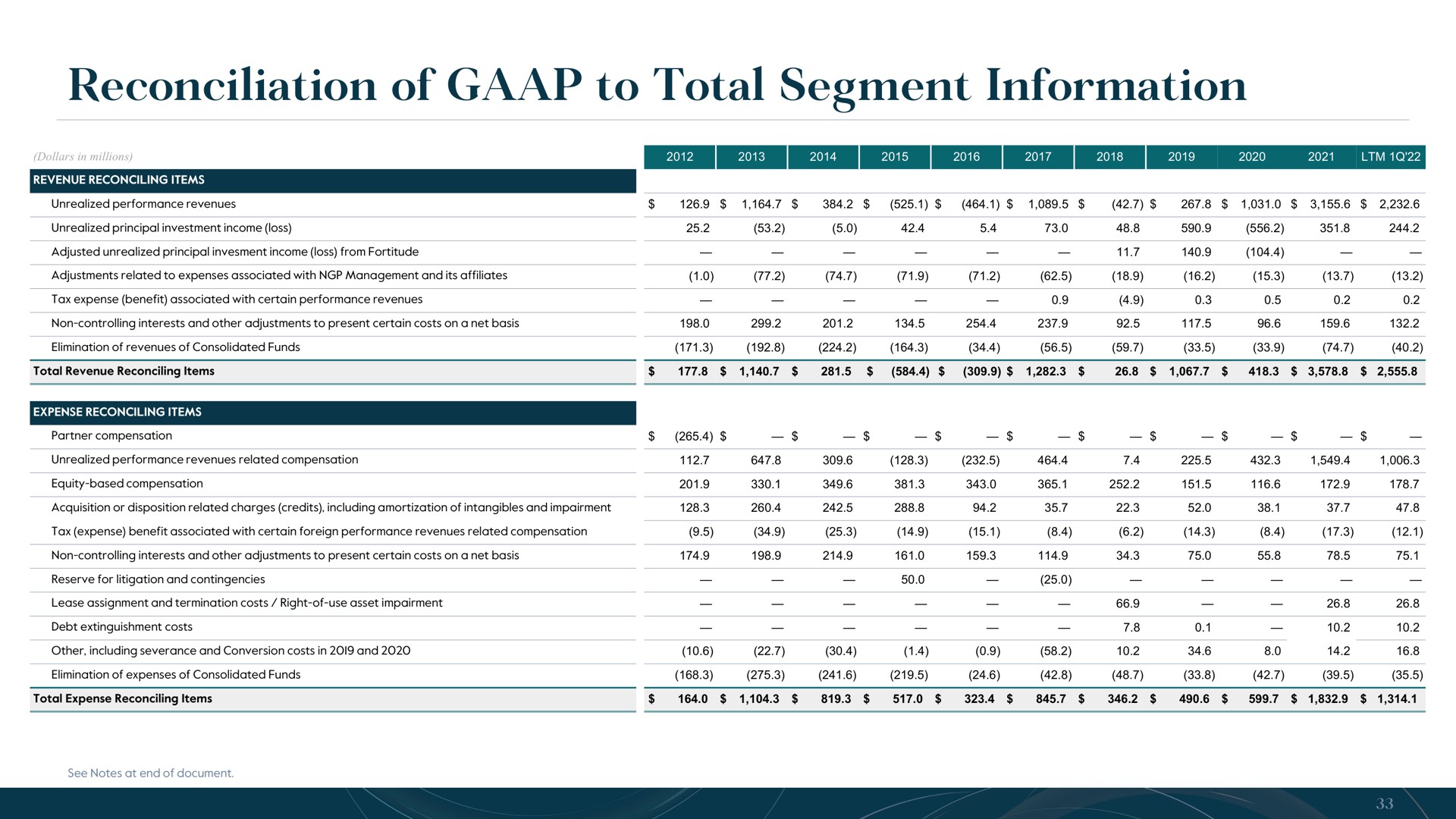 reconciliation of to total segment information | Carlyle