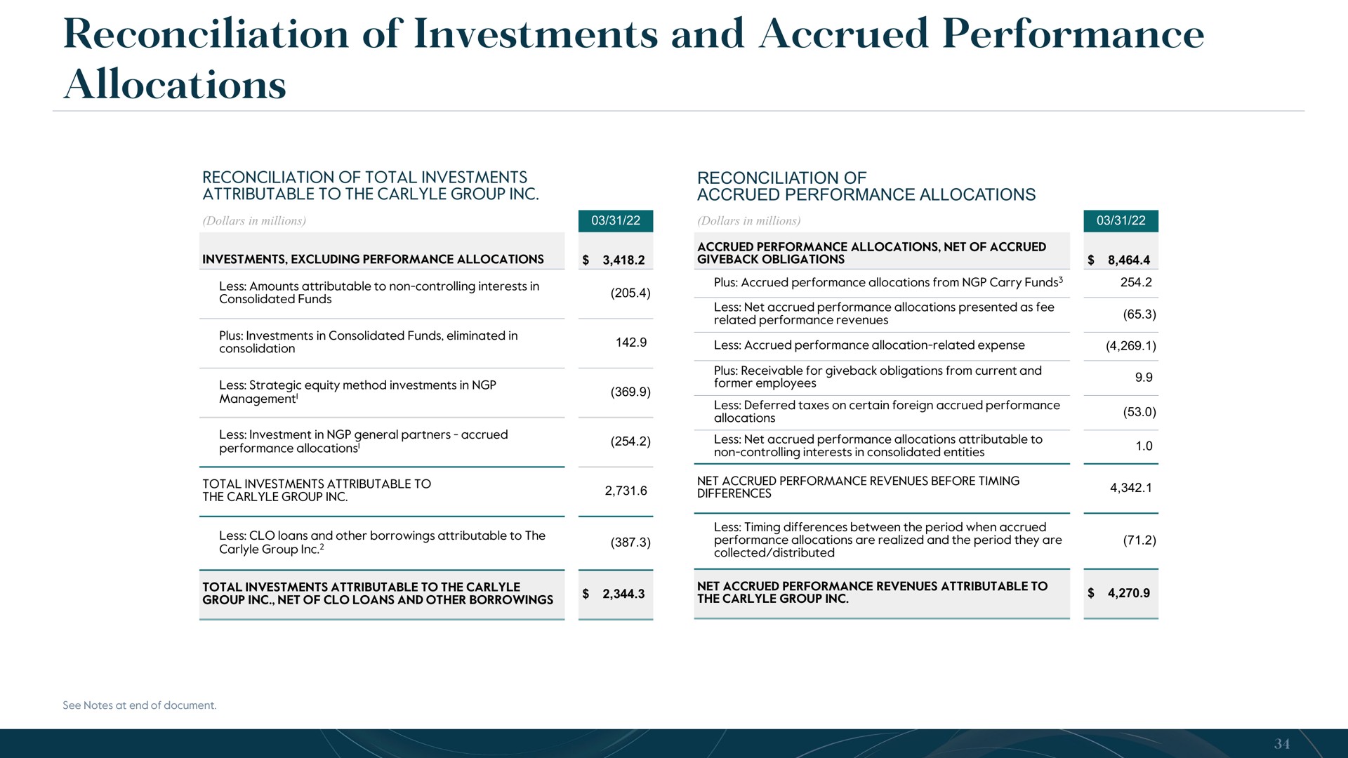 reconciliation of investments and accrued performance allocations | Carlyle