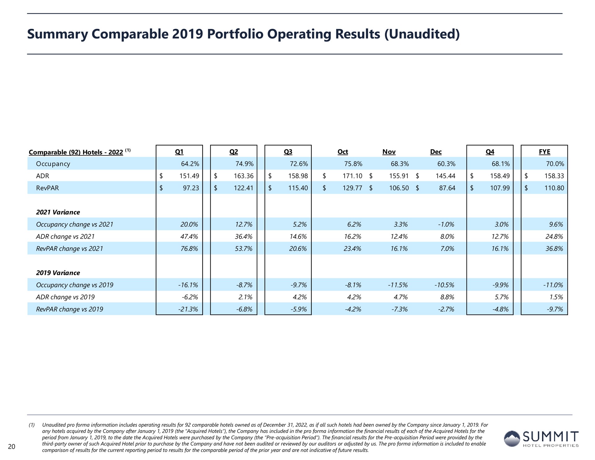 summary comparable portfolio operating results unaudited summit | Summit Hotel Properties