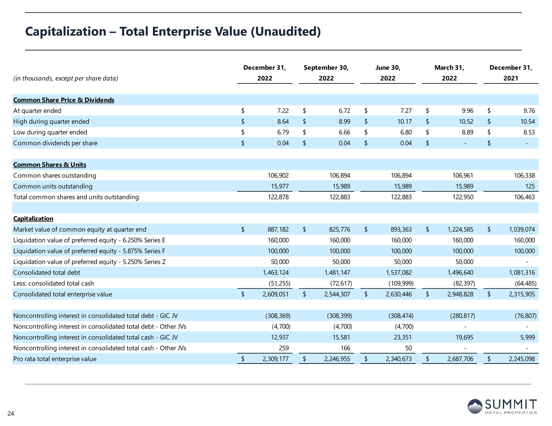 capitalization total enterprise value unaudited | Summit Hotel Properties