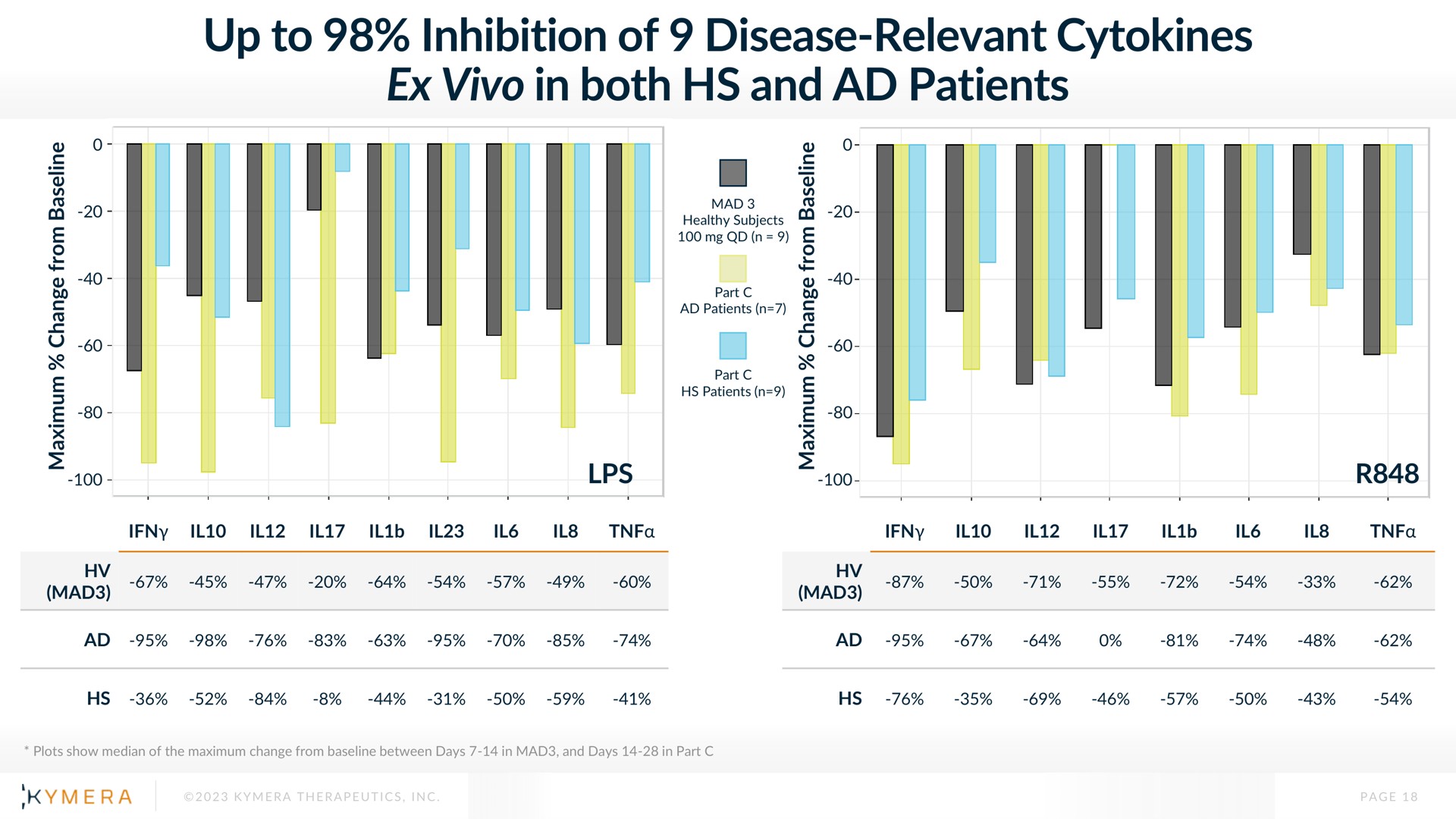 up to inhibition of disease relevant in both and patients | Kymera